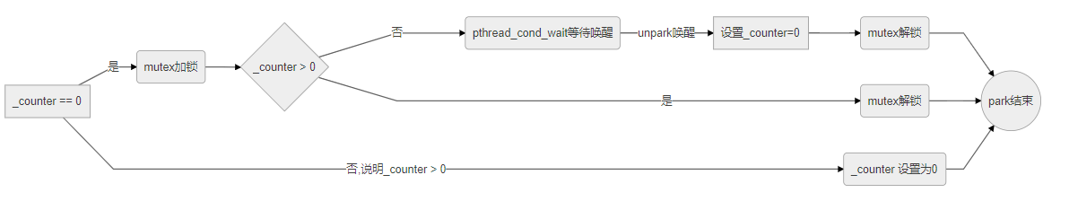 park操作底层原理