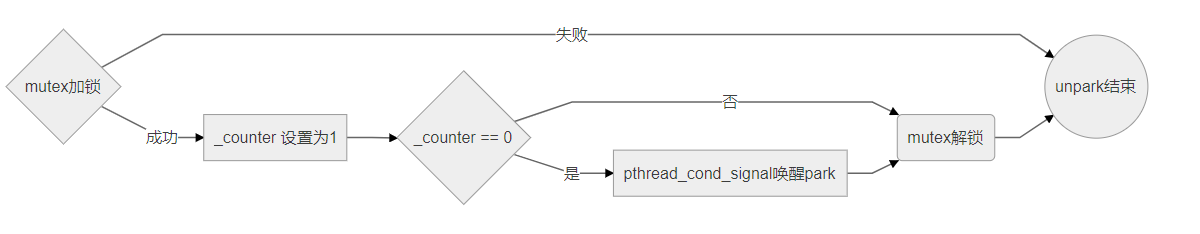 unpark操作底层原理